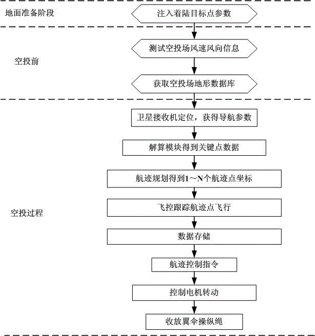 Multi-mode satellite navigation-based parafoil flight path control system