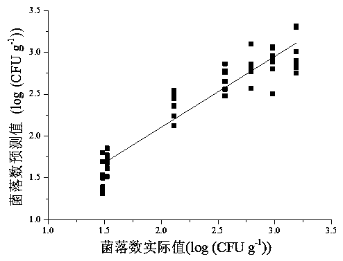 A method for rapidly predicting the quantity of rice infected by aspergillus fungi based on an electronic nose