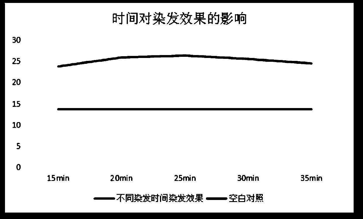 Single-dose hair care hair dye based on walnut green peel pigment and its preparation and use method