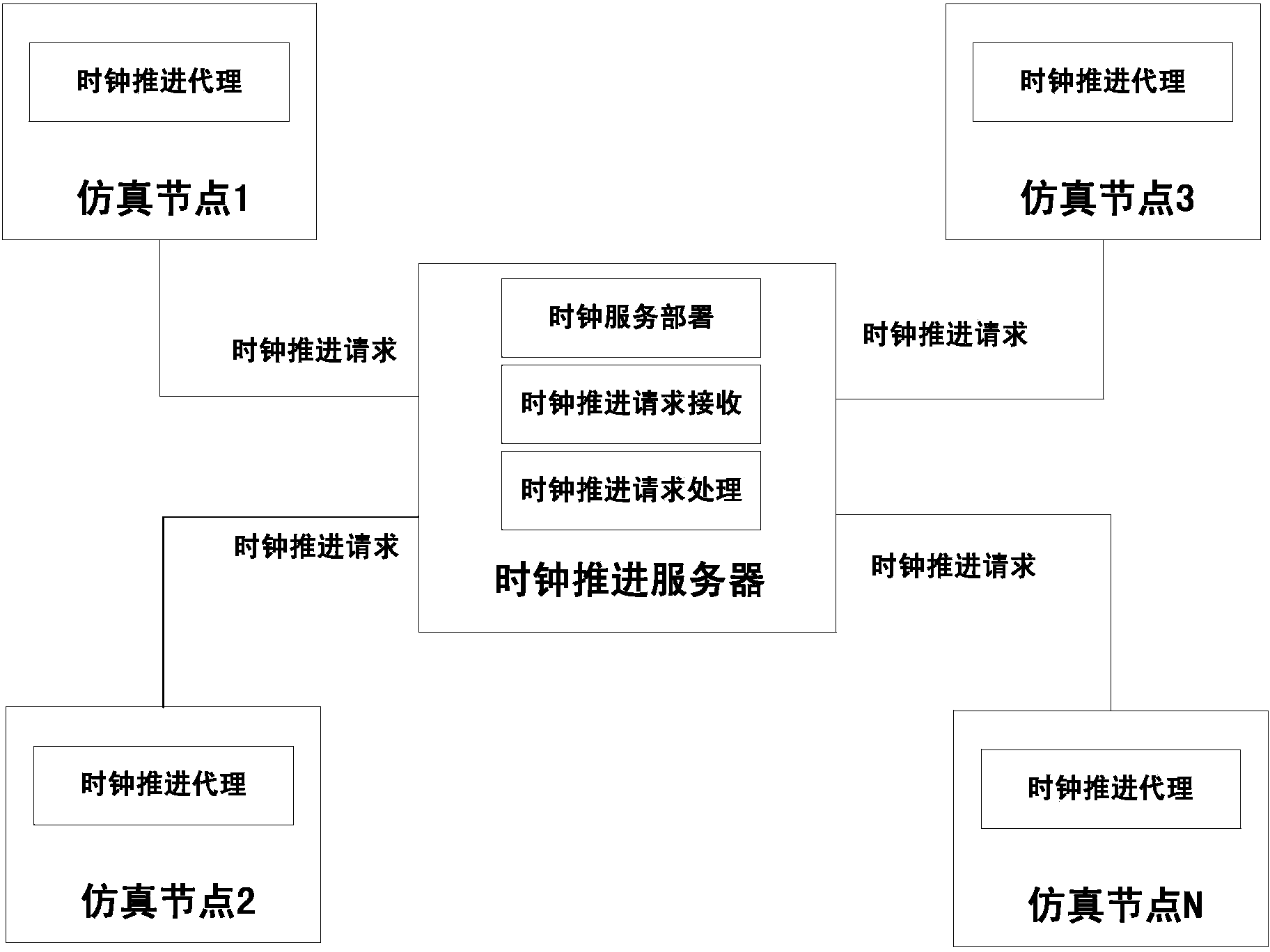 Marching method for service-oriented simulation clock