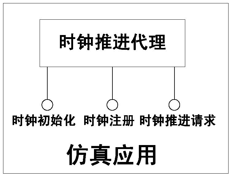 Marching method for service-oriented simulation clock