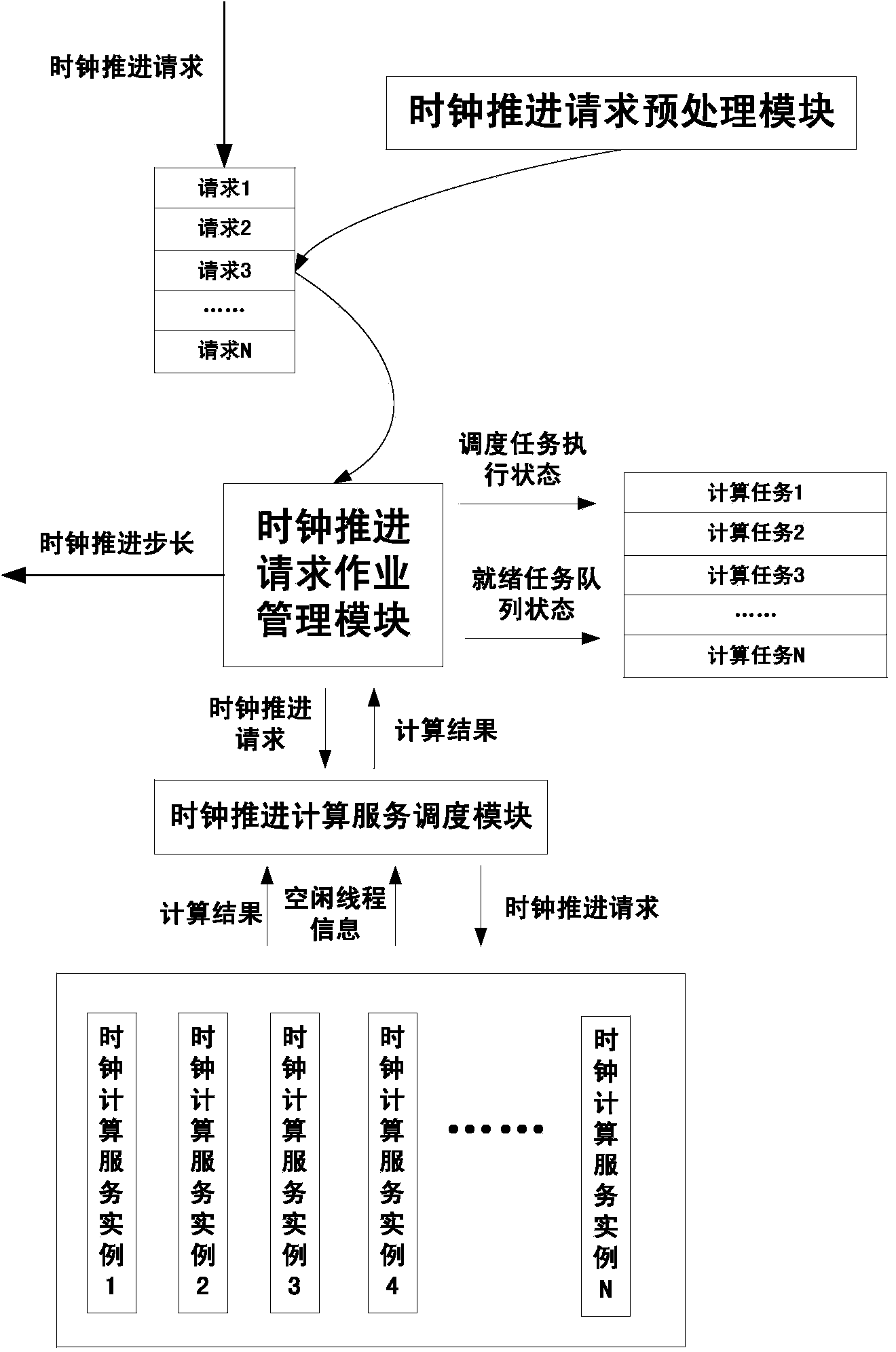 Marching method for service-oriented simulation clock