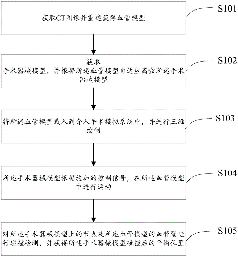 Motion Simulation Method of Surgical Instruments