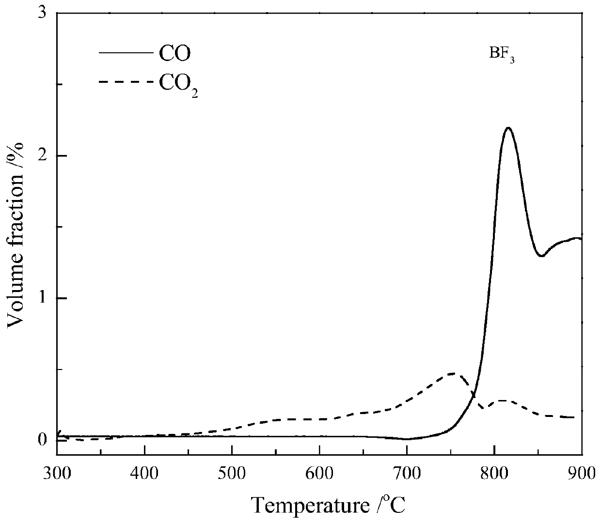 A kind of oxygen carrier for producing high-quality syngas and its preparation method and application