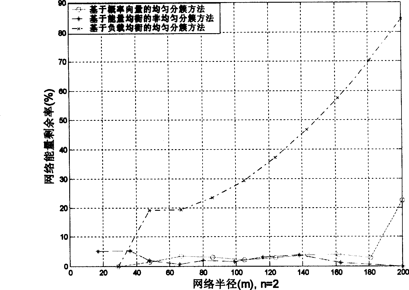 Non-uniform clustering method for cluster wireless sensor network based on energy balance