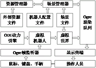 Method for building robot simulation drilling system based on reality scene