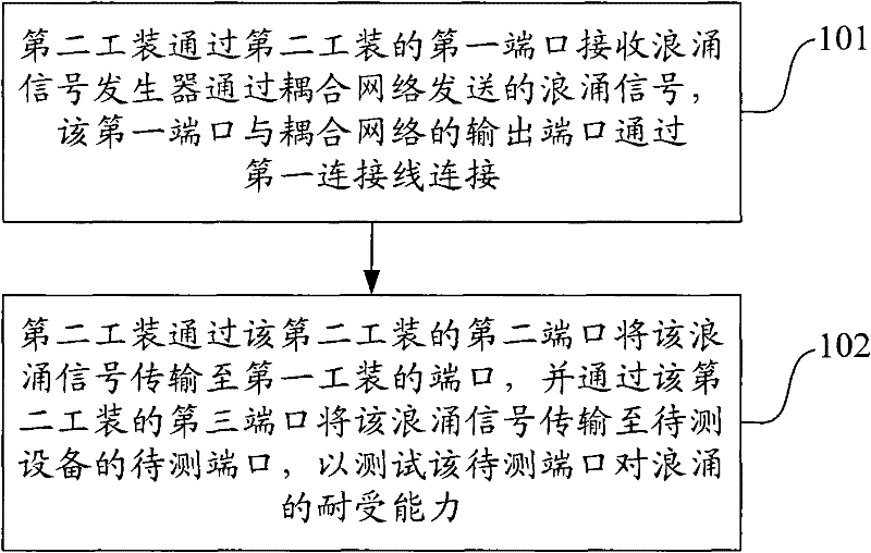 Method and system for testing surge