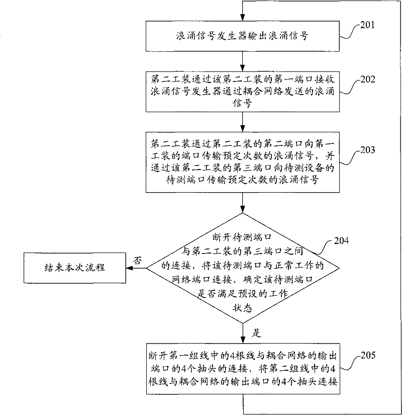 Method and system for testing surge