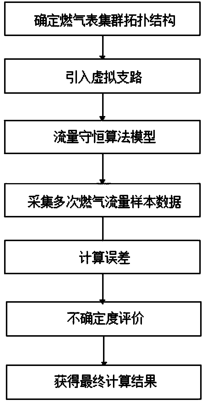 Remote running error correction method for intelligent gas meters