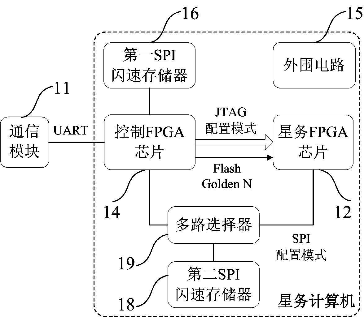 FPGA (Field Programmable Gate Array)-based on-orbit reconfiguration system and method for satellite on-board computer