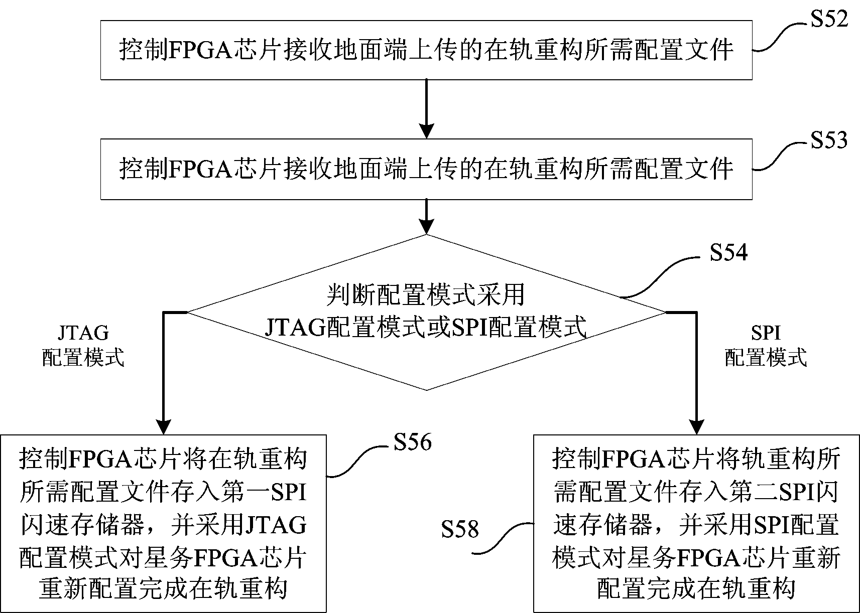 FPGA (Field Programmable Gate Array)-based on-orbit reconfiguration system and method for satellite on-board computer