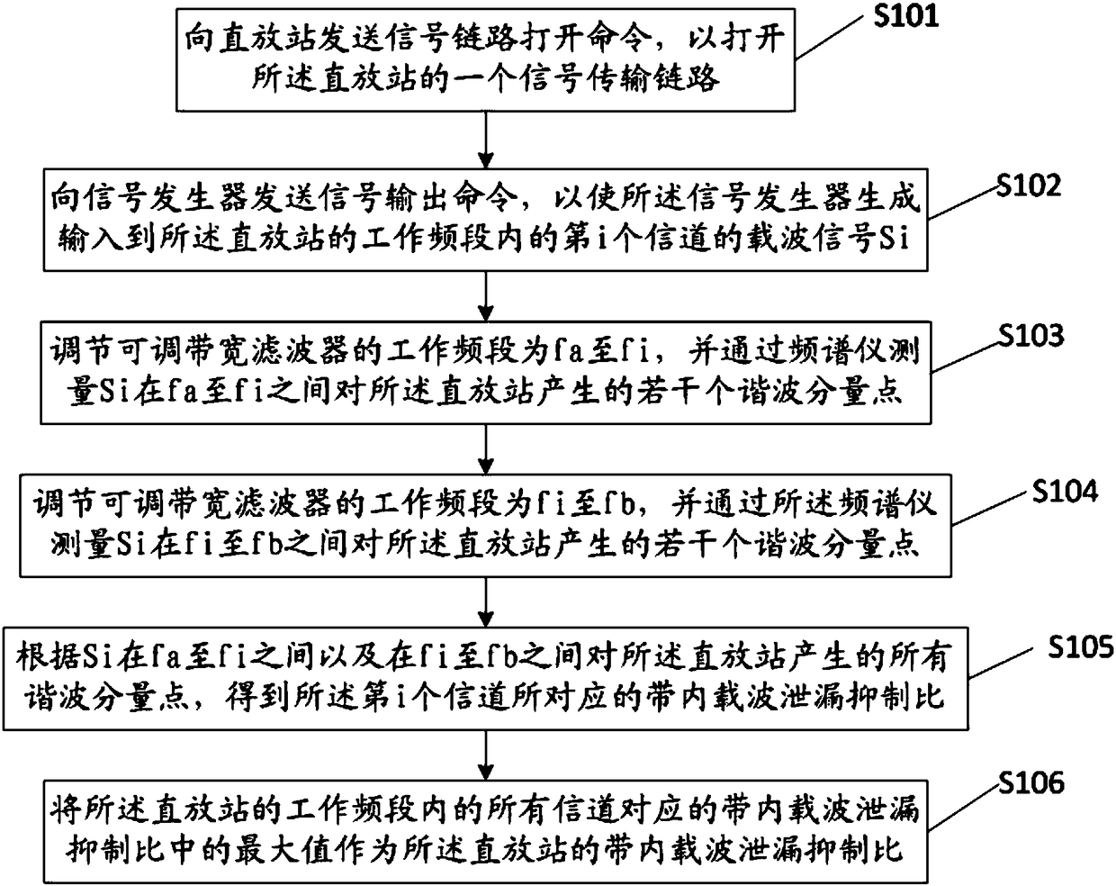 A repeater station in-band carrier leakage suppression test method and device