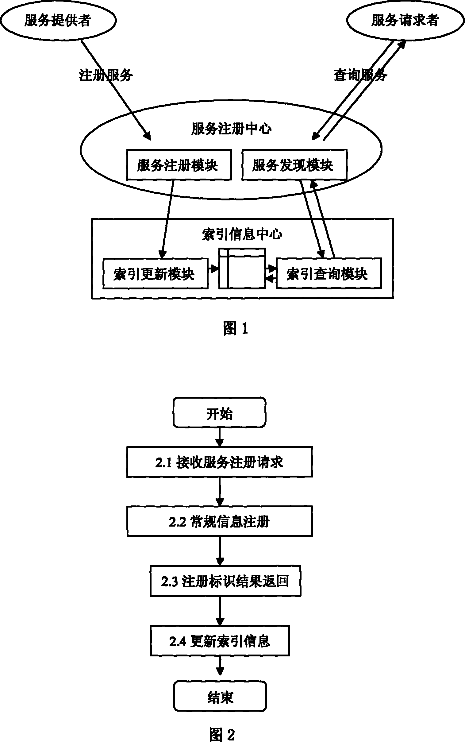 A flow service registration and discovery method