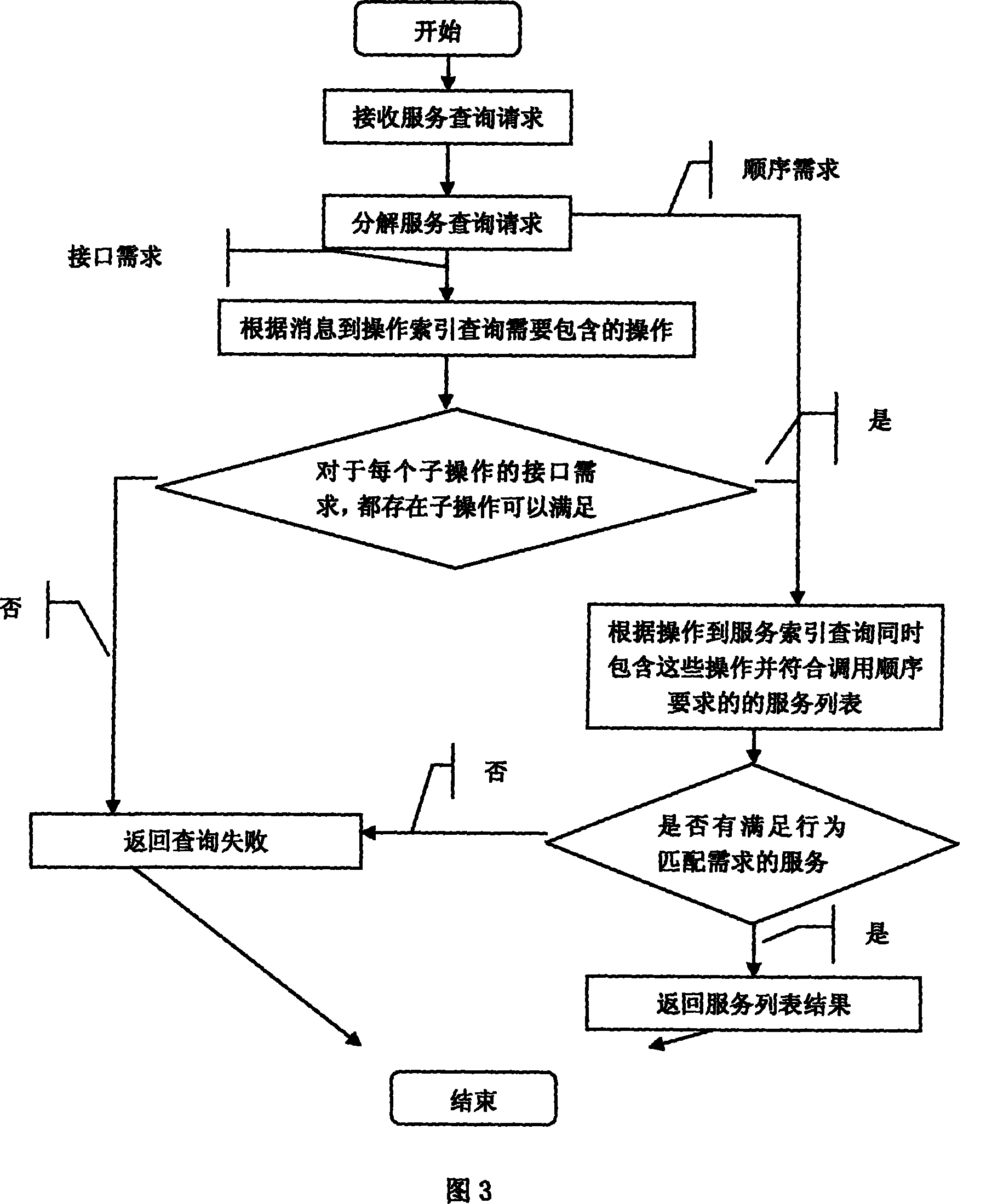 A flow service registration and discovery method