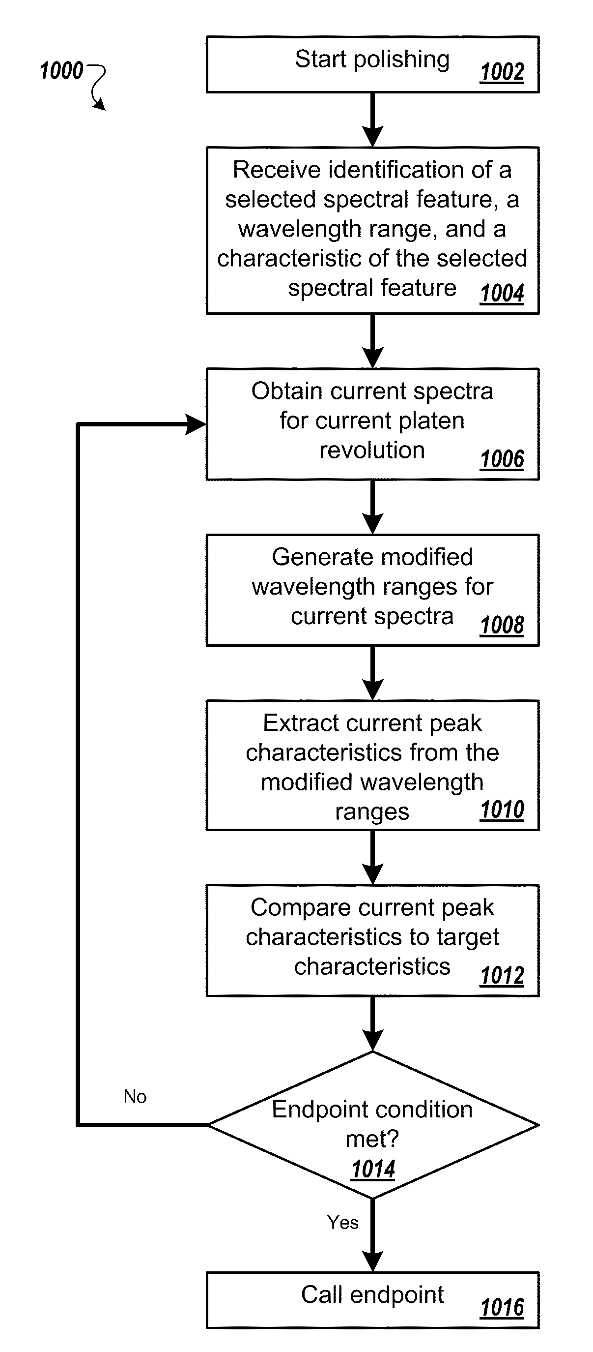 Dynamically tracking spectrum features for endpoint detection