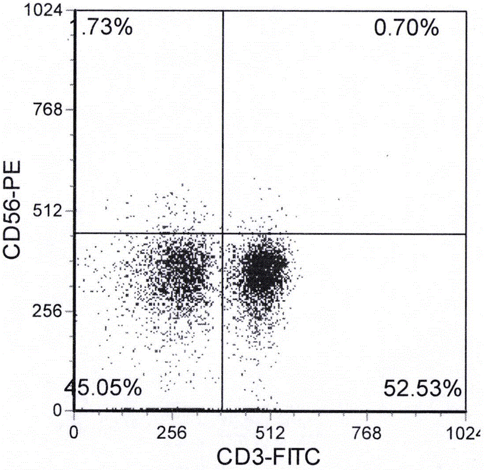 Method for culturing cord blood lymphocyte DC-CIK