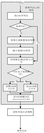 A Computer Bios Design Method Based on Authentication and Credibility Metrics