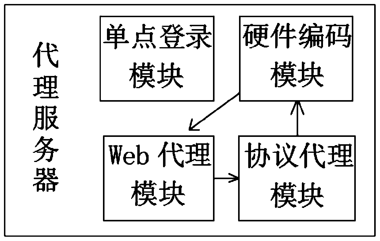 Implementation of universal remote desktop gateway