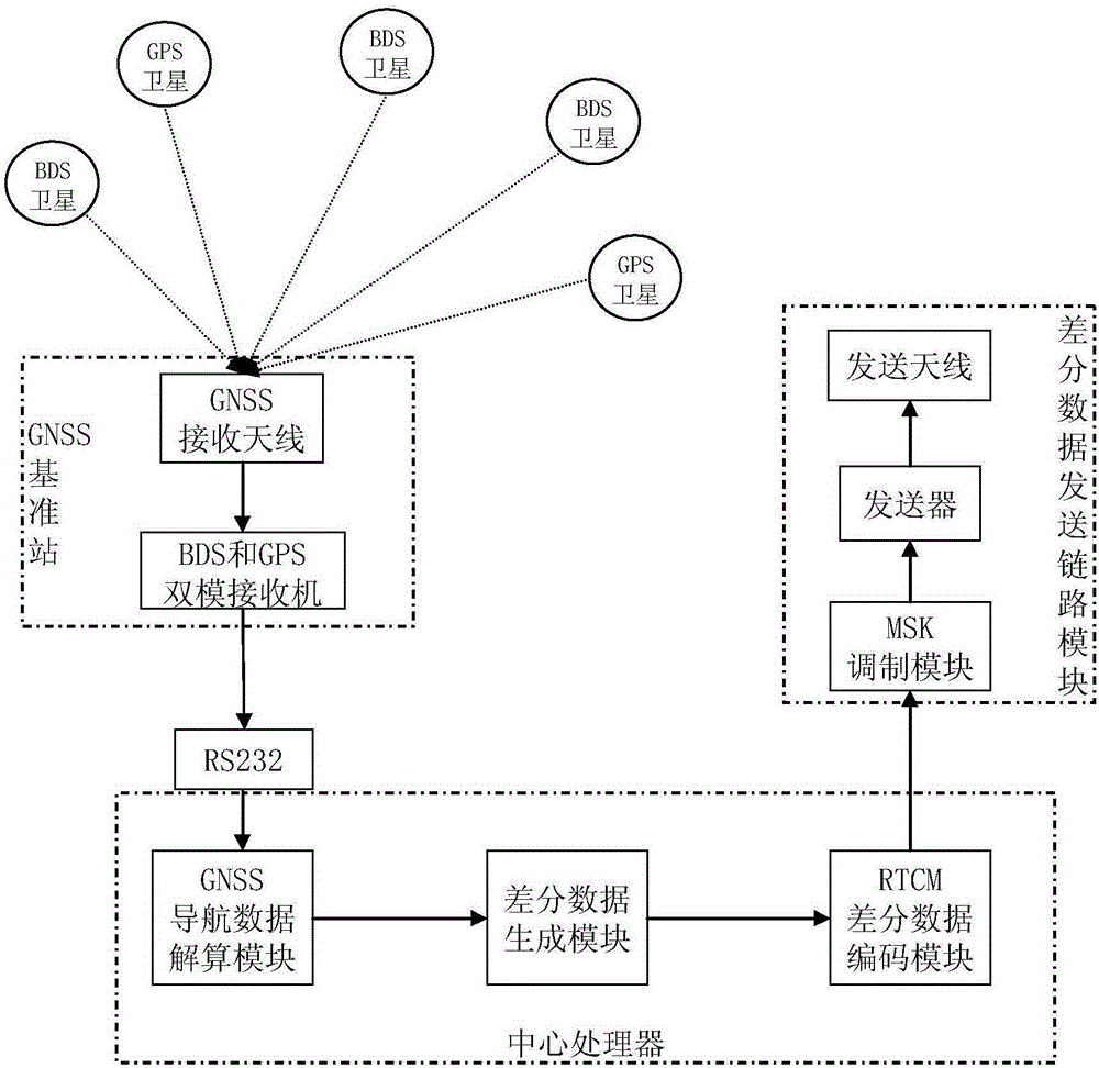 Dual-mode real-time pseudo-range differential positioning system and pseudo-range correction data generation method