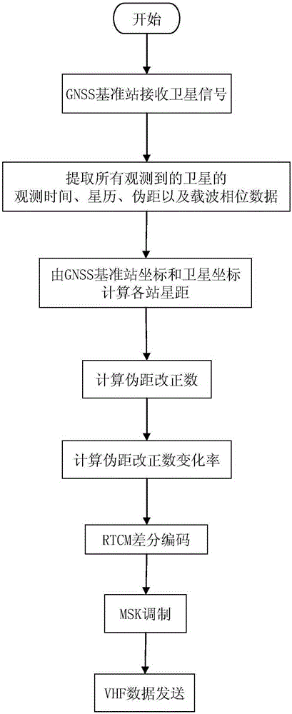 Dual-mode real-time pseudo-range differential positioning system and pseudo-range correction data generation method