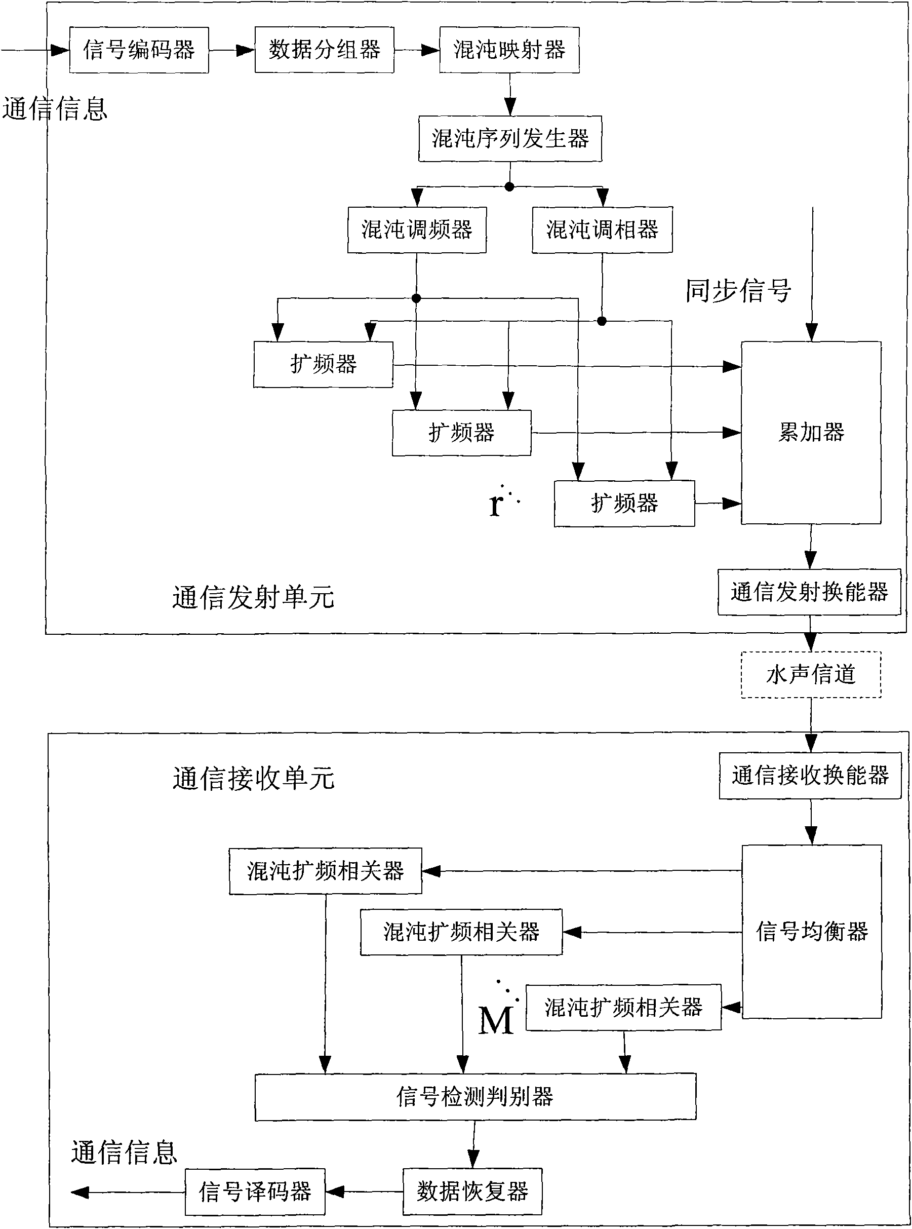 Chaotic sequence-based packet M element spread spectrum communication method and device