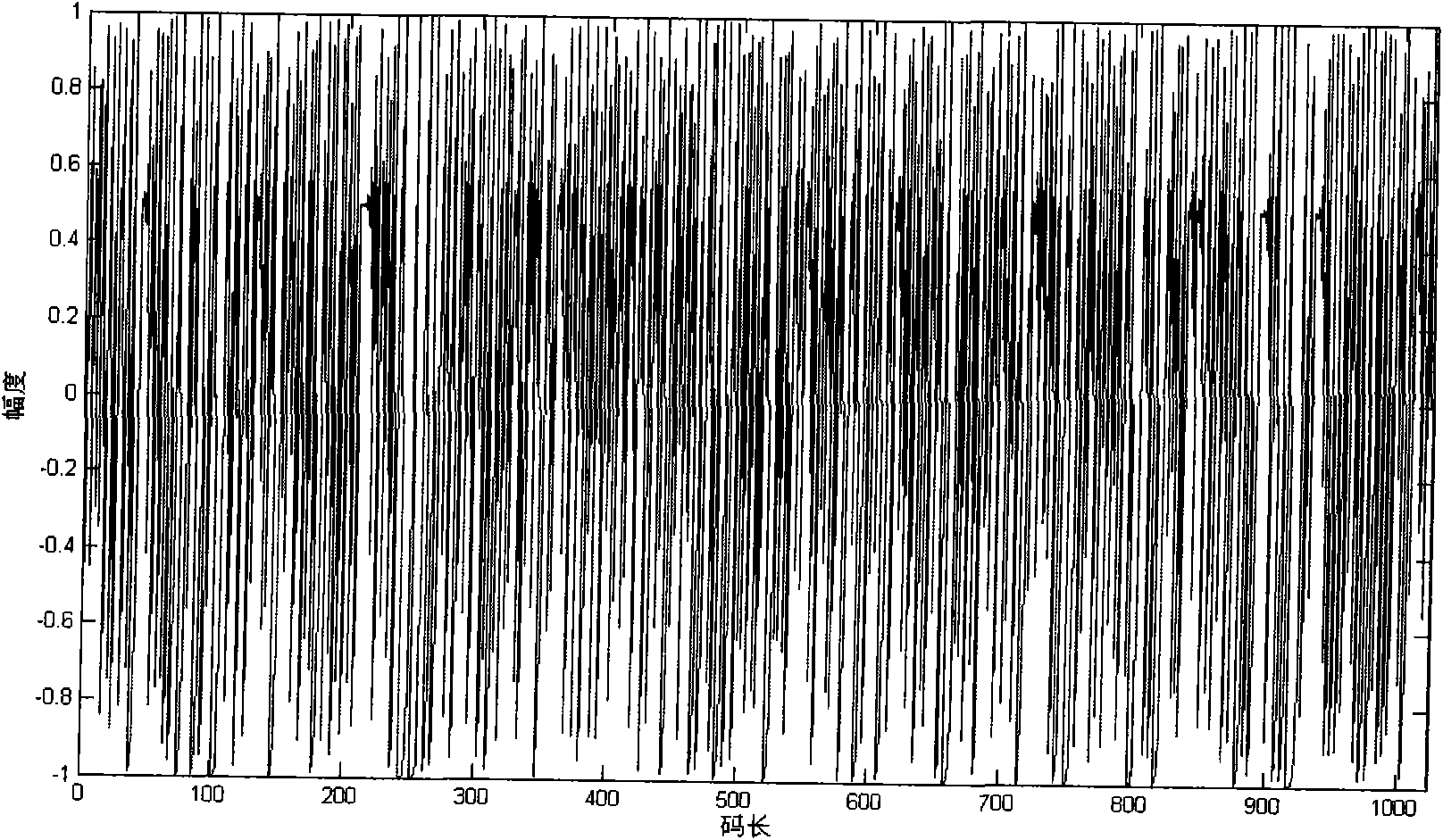 Chaotic sequence-based packet M element spread spectrum communication method and device