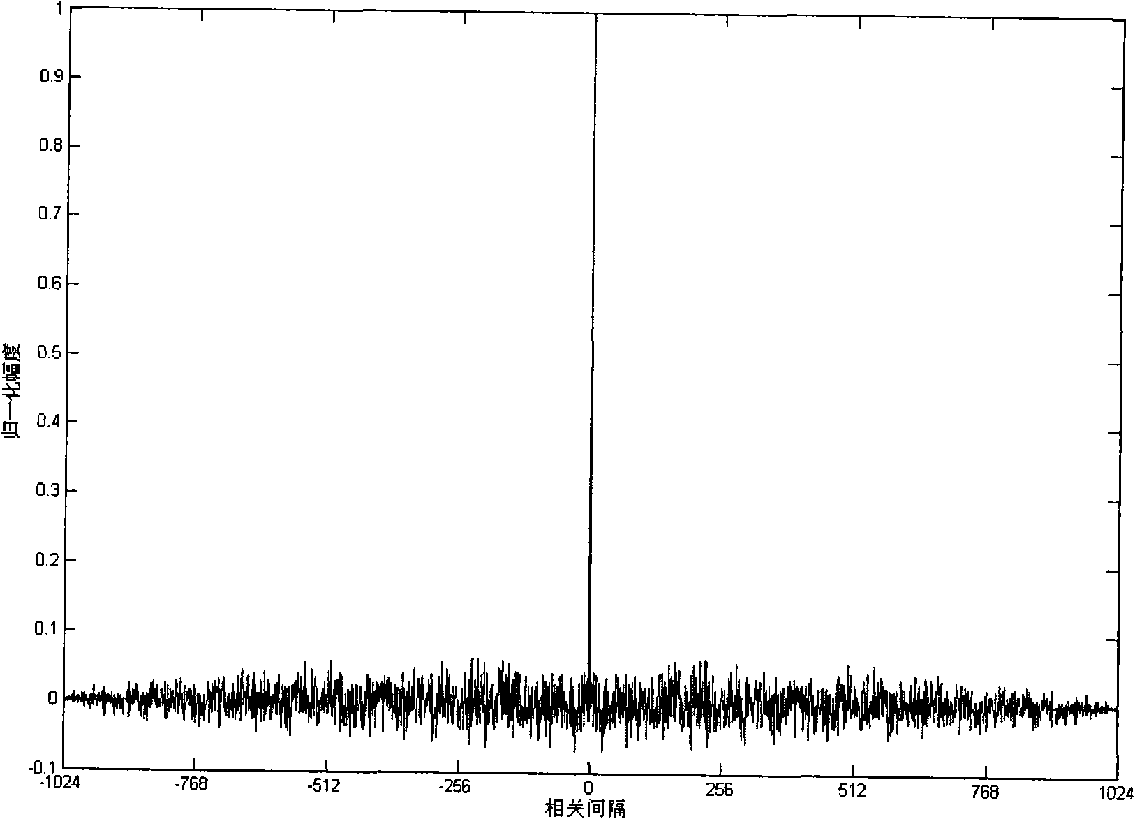 Chaotic sequence-based packet M element spread spectrum communication method and device