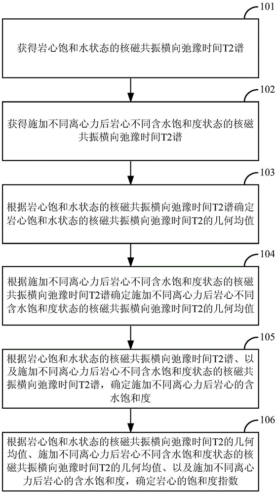 Method and device for determining saturation exponent of tight sandstone