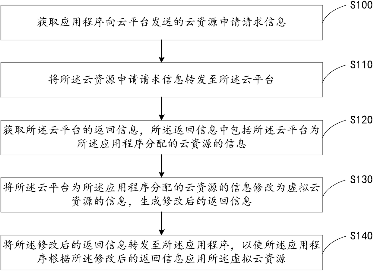 Cloud platform virtualization method and device