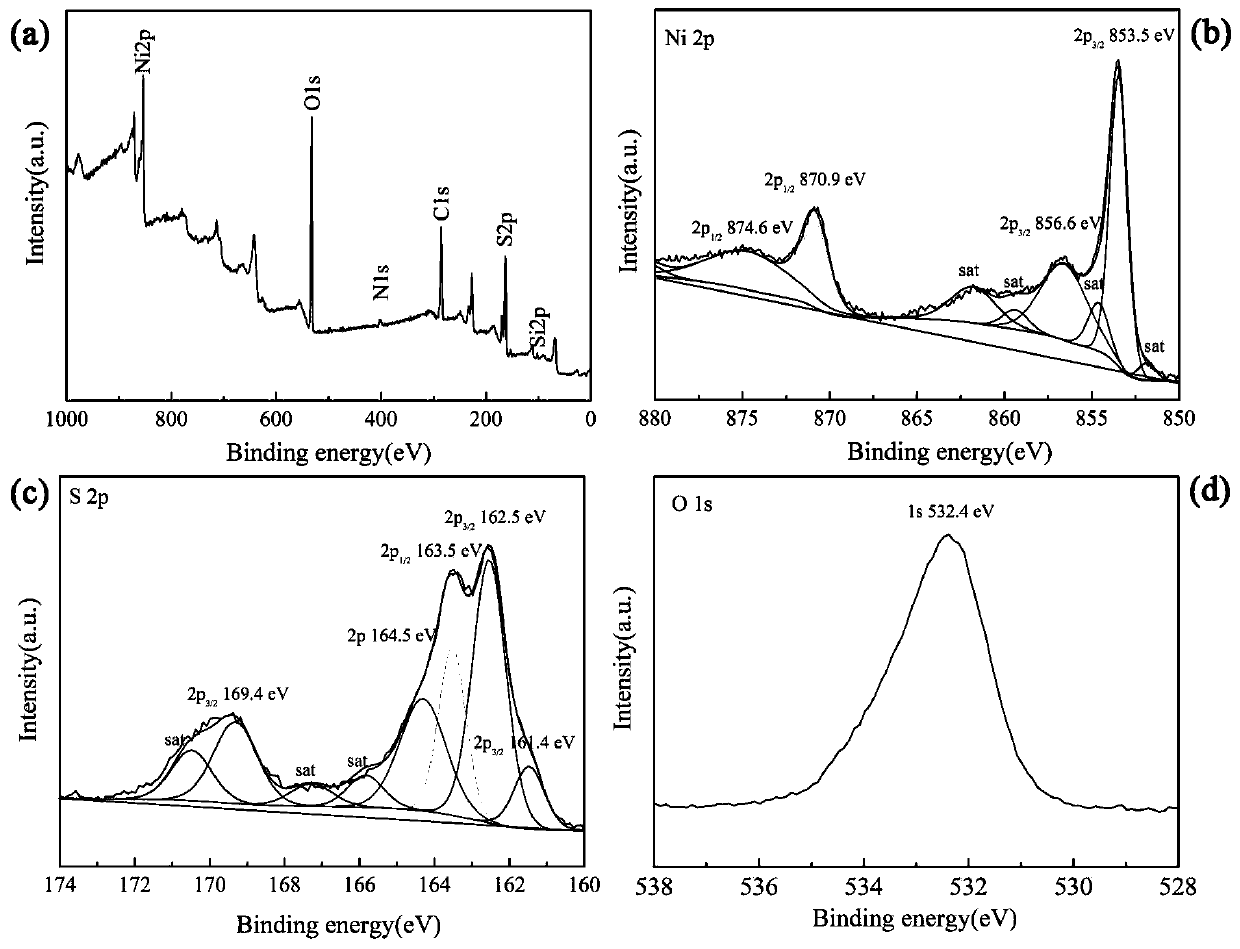 Nano nickel-sulfur compound based on eutectic solvent one-step synthesis method