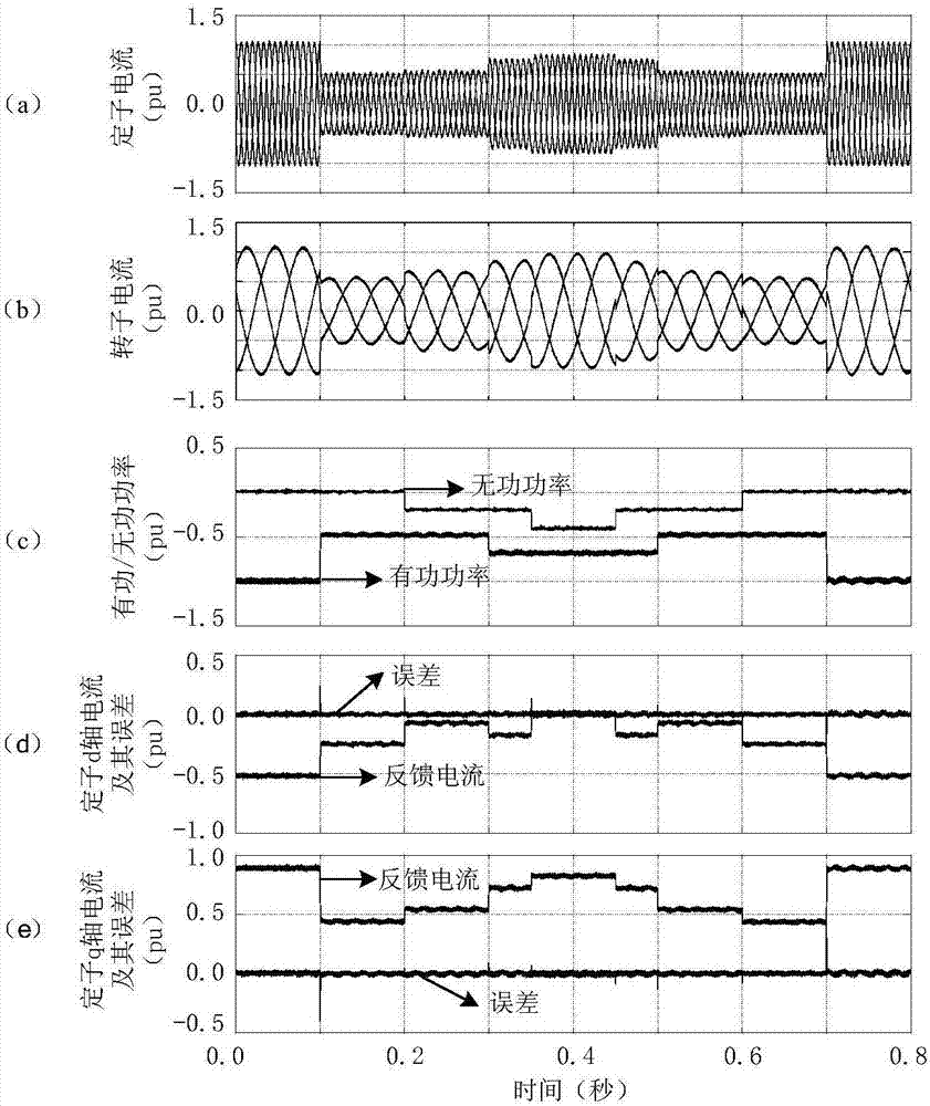 Current control method and device without phase-locked loop of dual-fed induction power generator