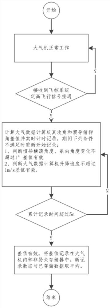 An automatic detection method of angle of attack error and its correction system