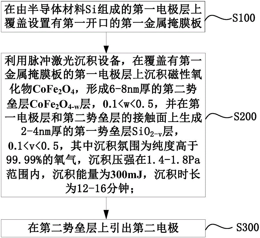 Heterojunction and preparation method therefor