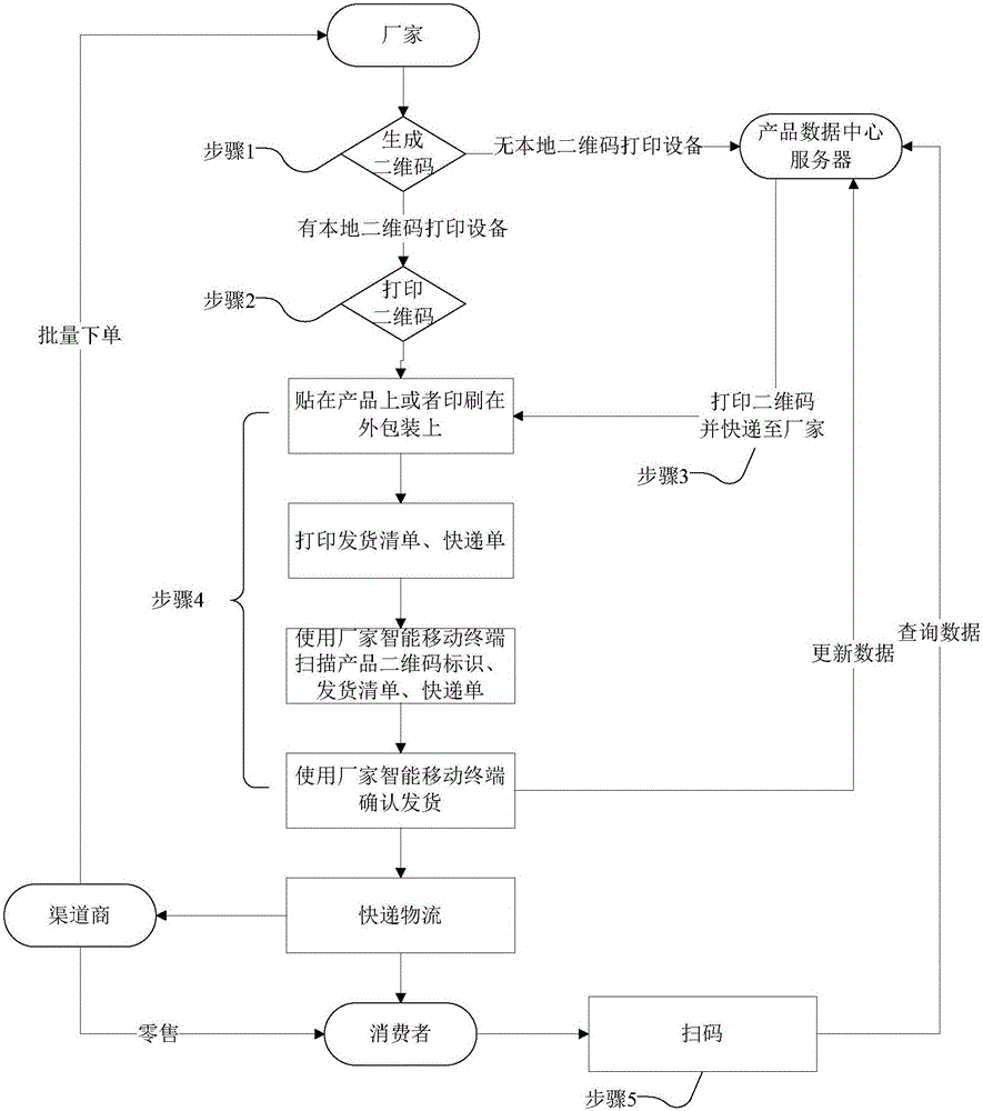 Cargo management system based on large data of product and two-dimension code and management method