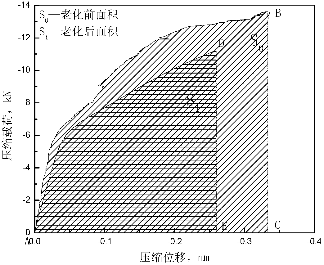 Method for testing aging change of polymer material