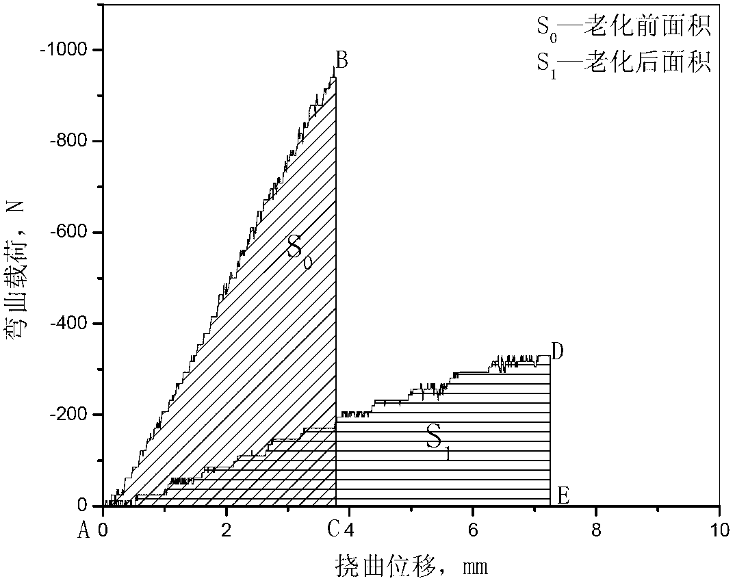 Method for testing aging change of polymer material