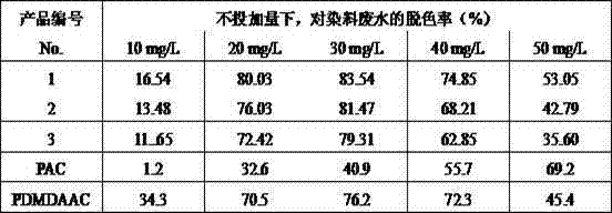 Preparation method of polyepichlorohydrin-ethanediamine decolorizing agent