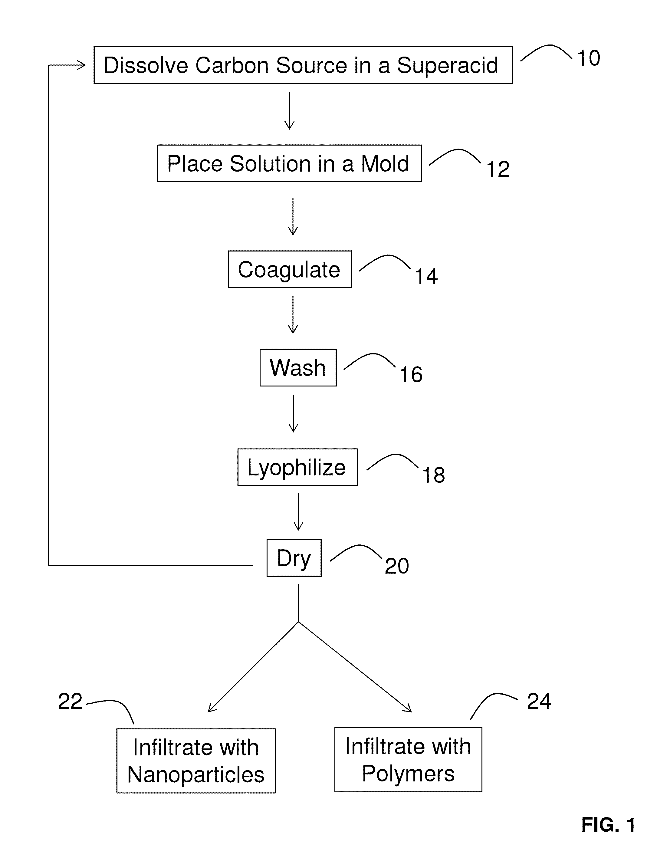 Fabrication of carbon foams through solution processing in superacids