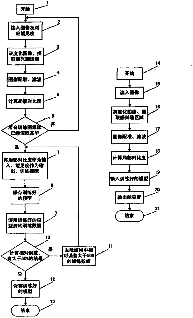 Visibility measuring method based on image study