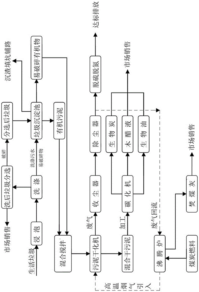 Household garbage commercialization treatment method and complete equipment