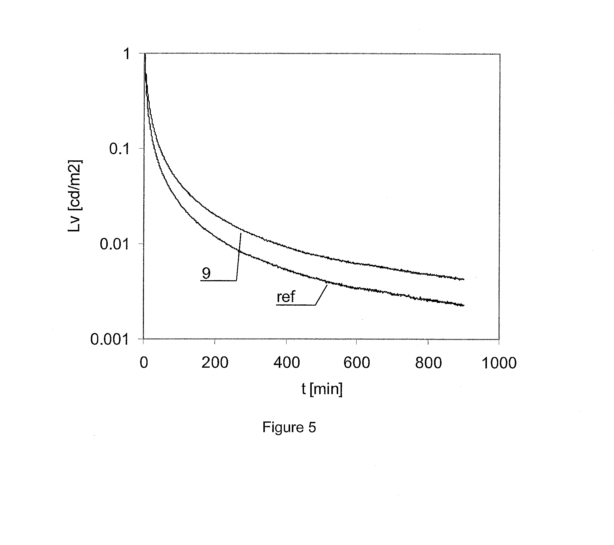 Novel Long Decay Phosphors