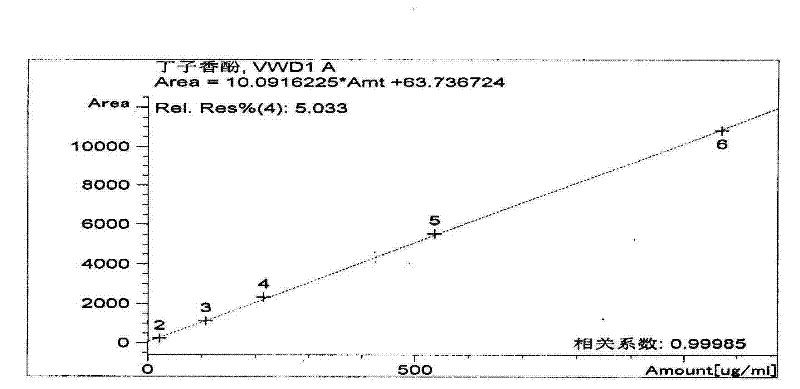 Method for determining content of eugenol in formulated cut tobacco