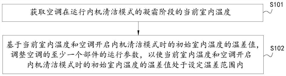 An air conditioner and its self-cleaning control method