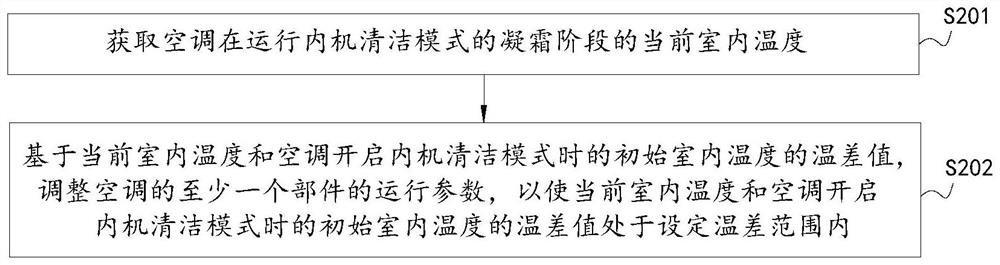 An air conditioner and its self-cleaning control method