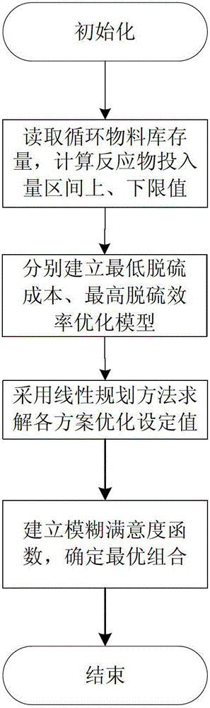 Multi-objective optimization method of desulfurizer pre-injection in circulating fluidized bed