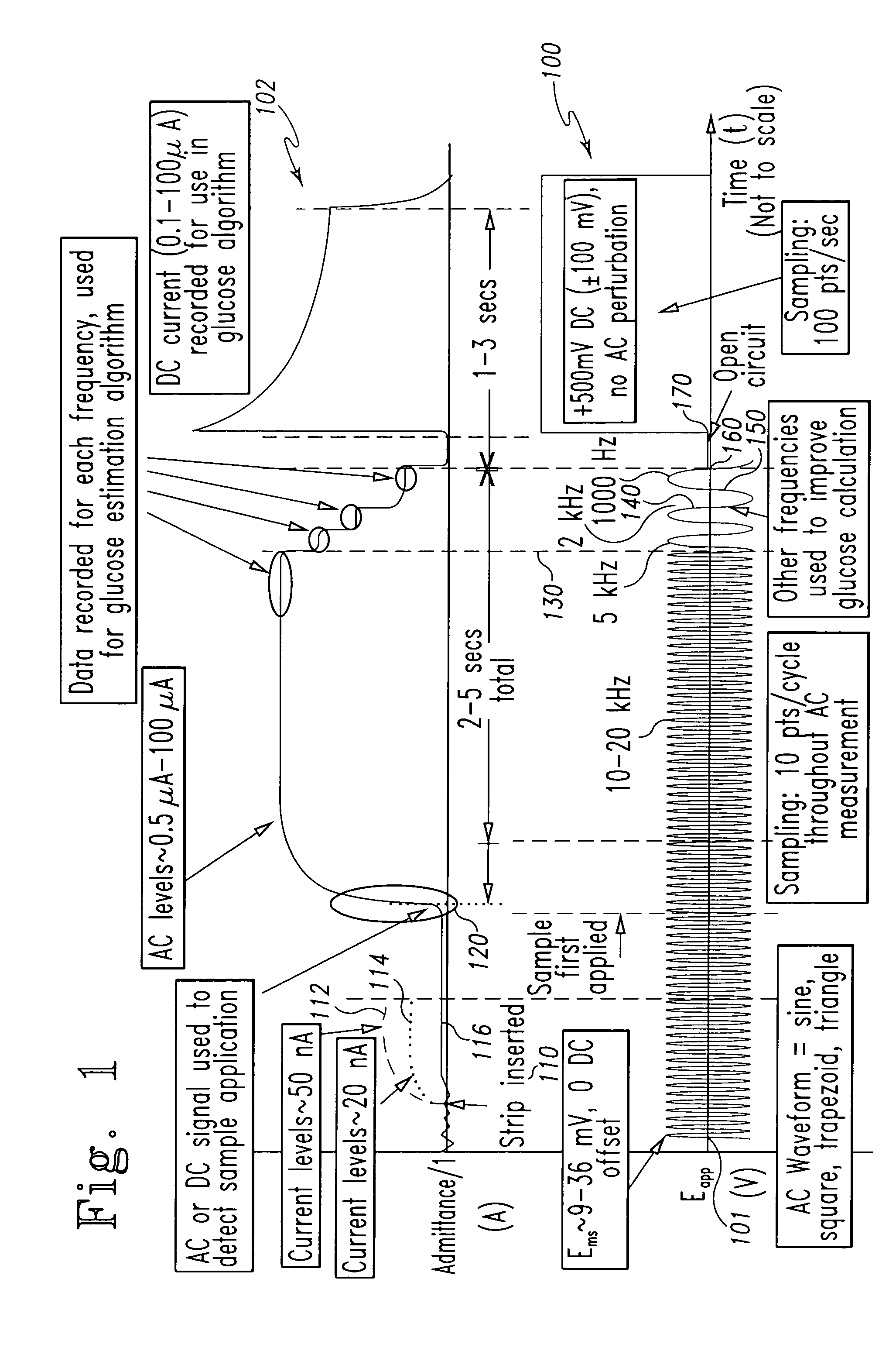 System and method for analyte measurement employing maximum dosing time delay