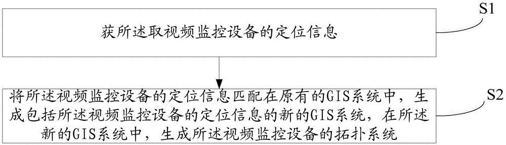 Establishment method for topological system of video monitoring equipment and associated monitoring method