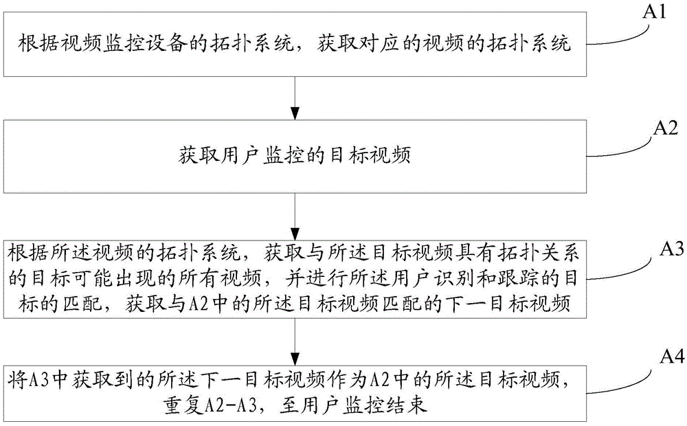 Establishment method for topological system of video monitoring equipment and associated monitoring method