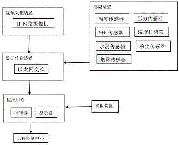 Transformer substation video monitoring system