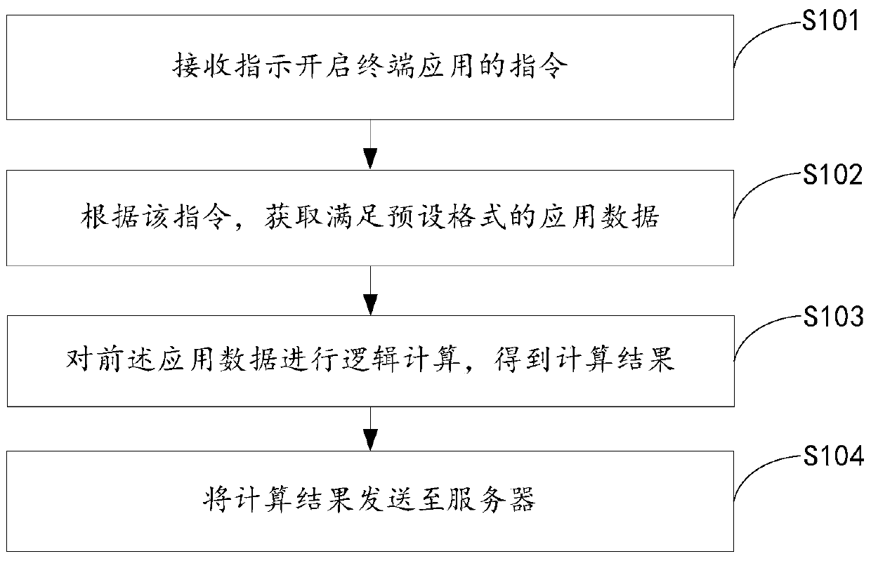 A terminal-based application data processing method, device and system